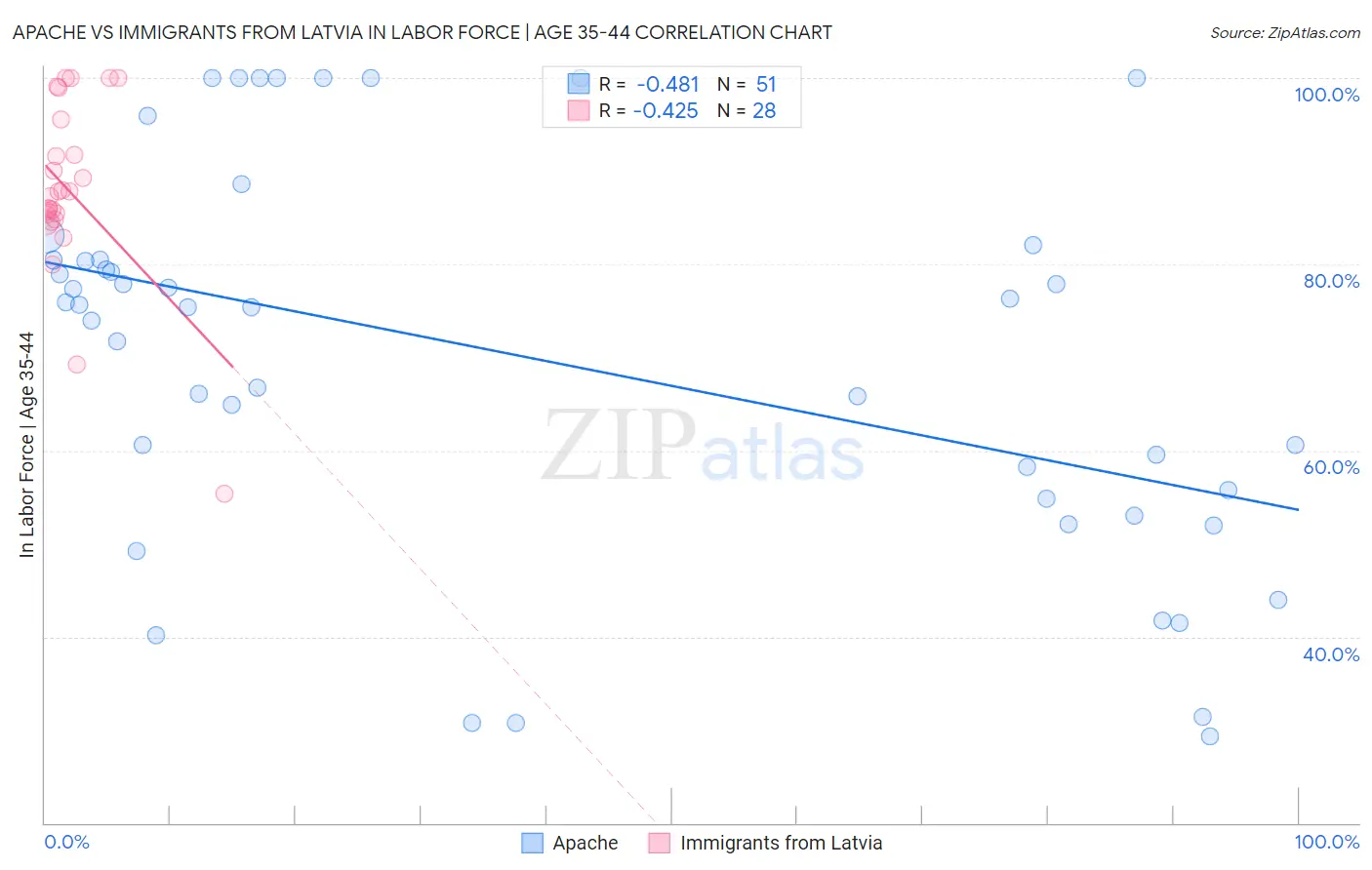 Apache vs Immigrants from Latvia In Labor Force | Age 35-44