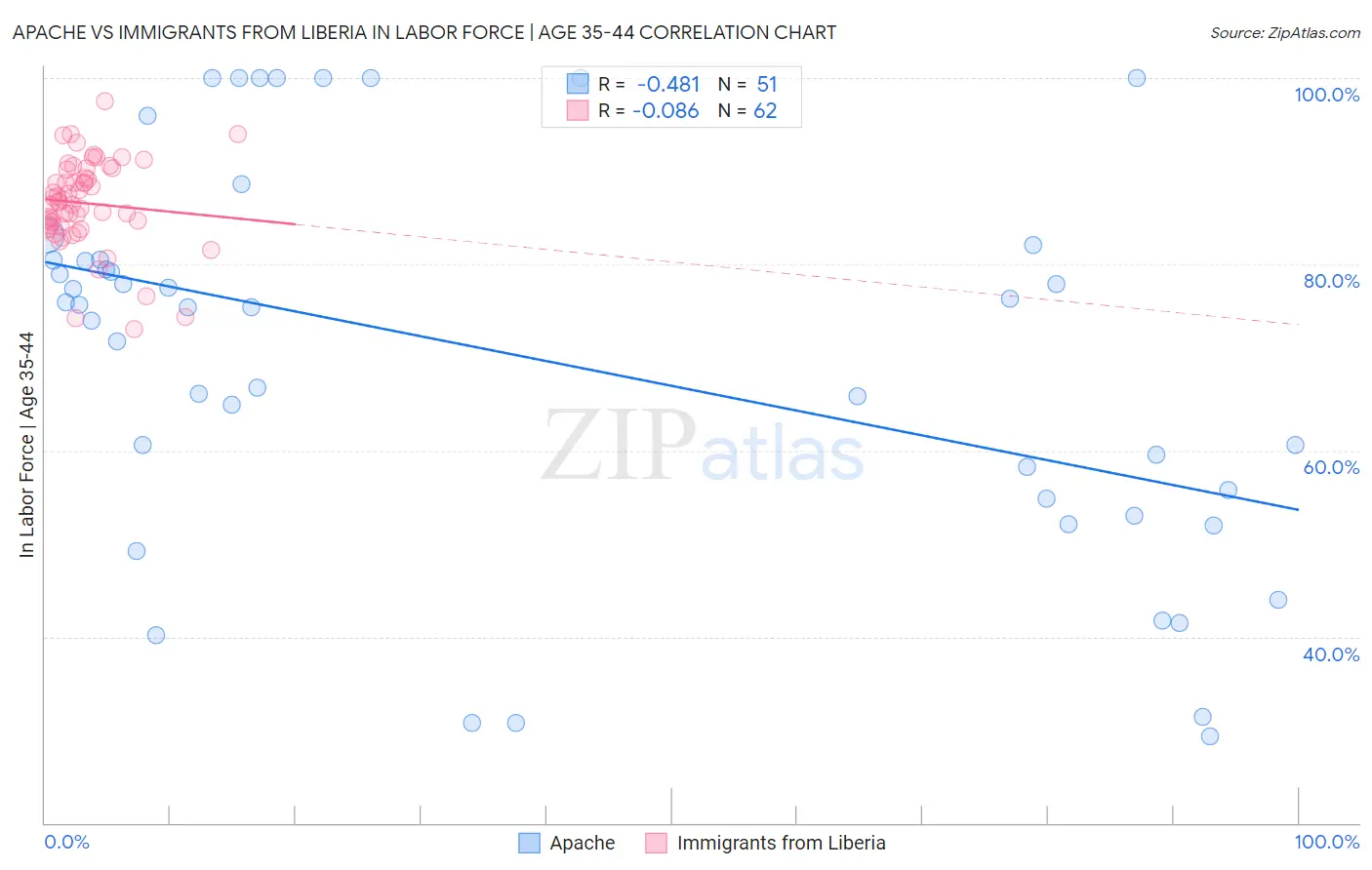 Apache vs Immigrants from Liberia In Labor Force | Age 35-44