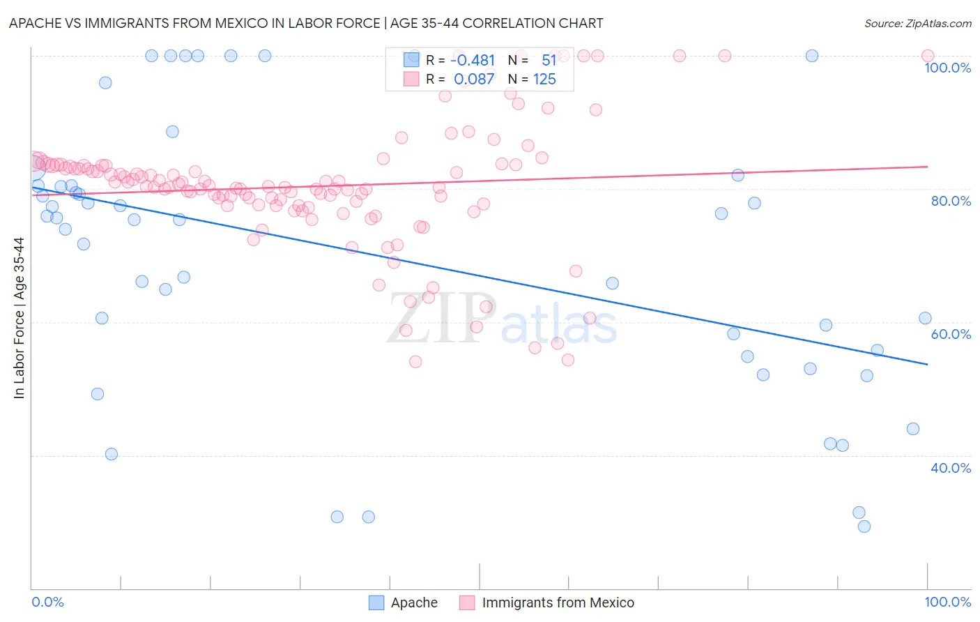 Apache vs Immigrants from Mexico In Labor Force | Age 35-44