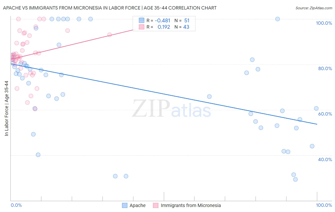 Apache vs Immigrants from Micronesia In Labor Force | Age 35-44