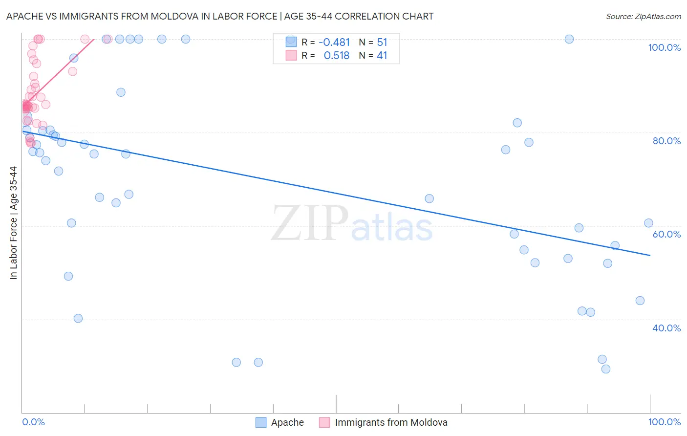 Apache vs Immigrants from Moldova In Labor Force | Age 35-44