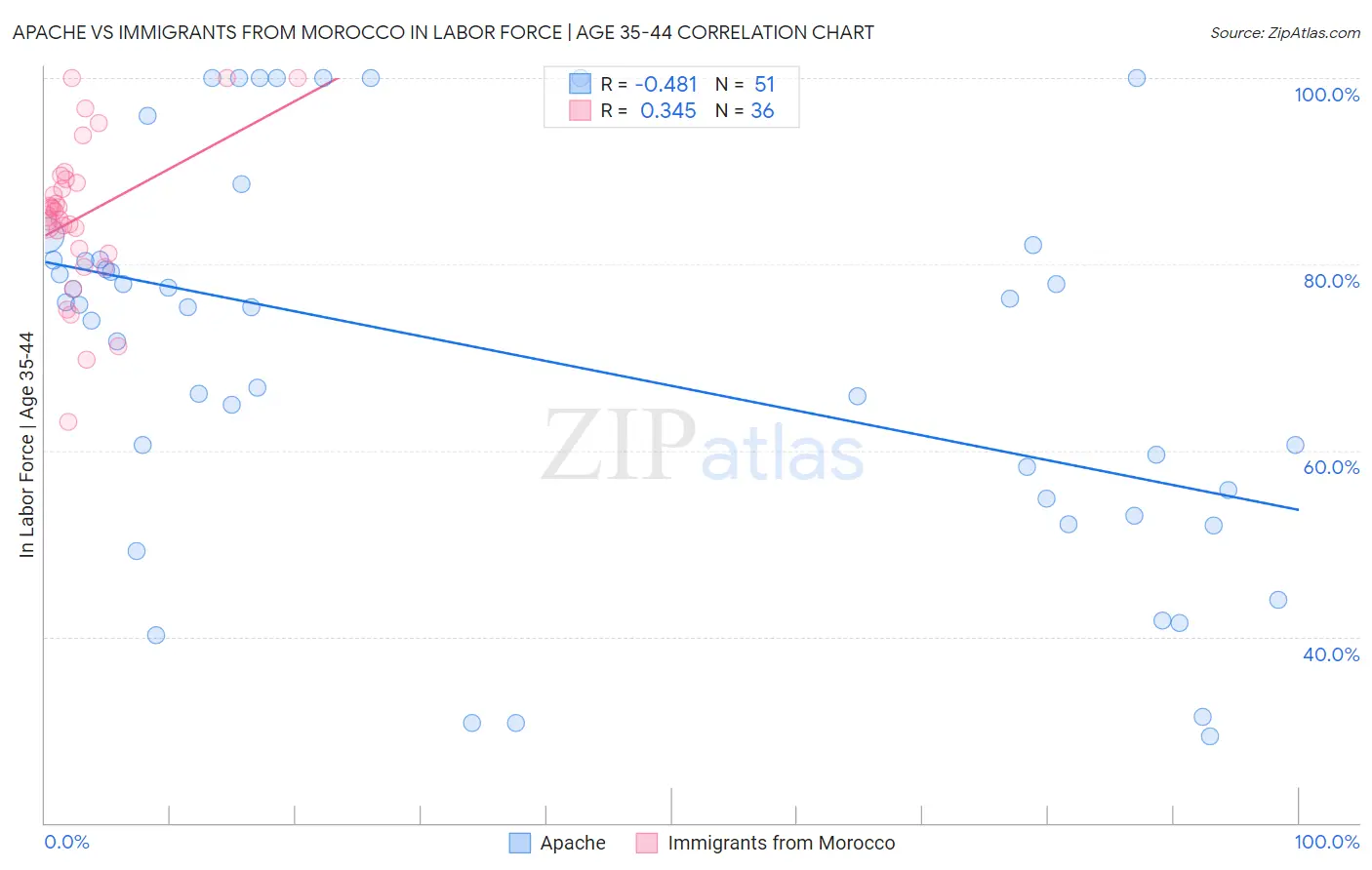 Apache vs Immigrants from Morocco In Labor Force | Age 35-44