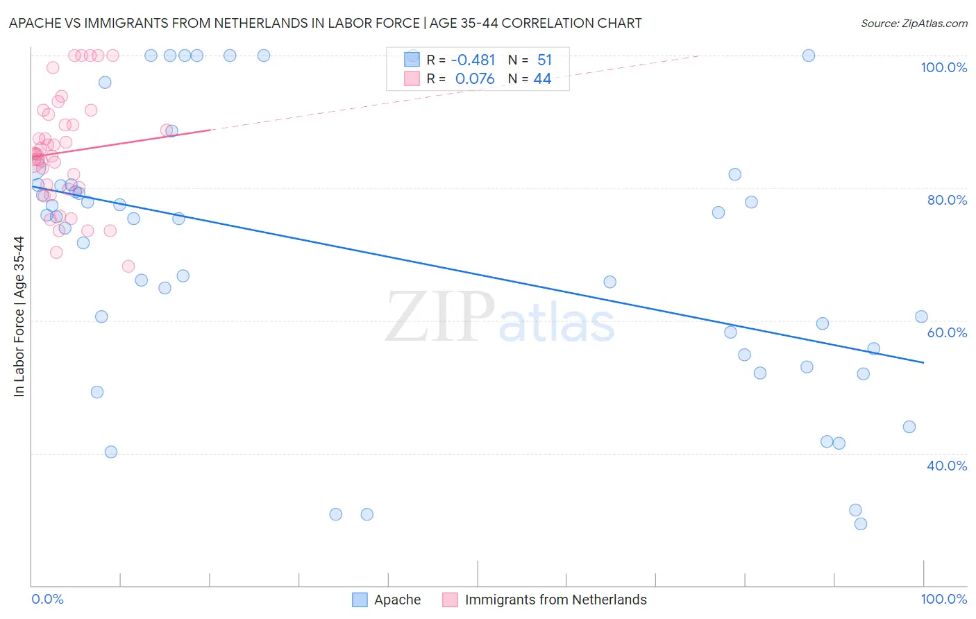 Apache vs Immigrants from Netherlands In Labor Force | Age 35-44
