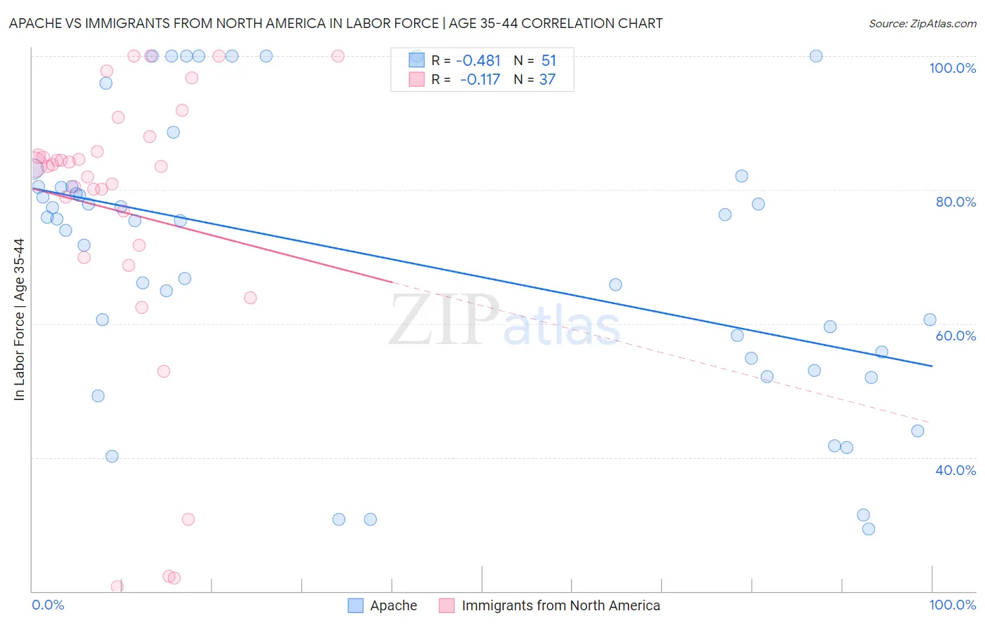 Apache vs Immigrants from North America In Labor Force | Age 35-44