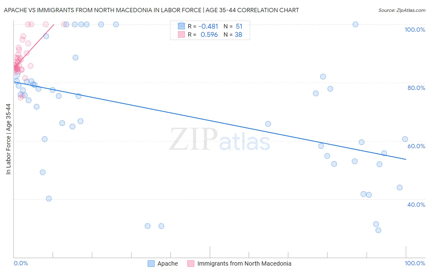 Apache vs Immigrants from North Macedonia In Labor Force | Age 35-44