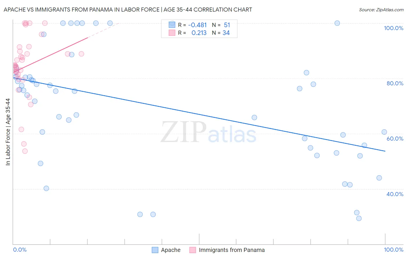 Apache vs Immigrants from Panama In Labor Force | Age 35-44