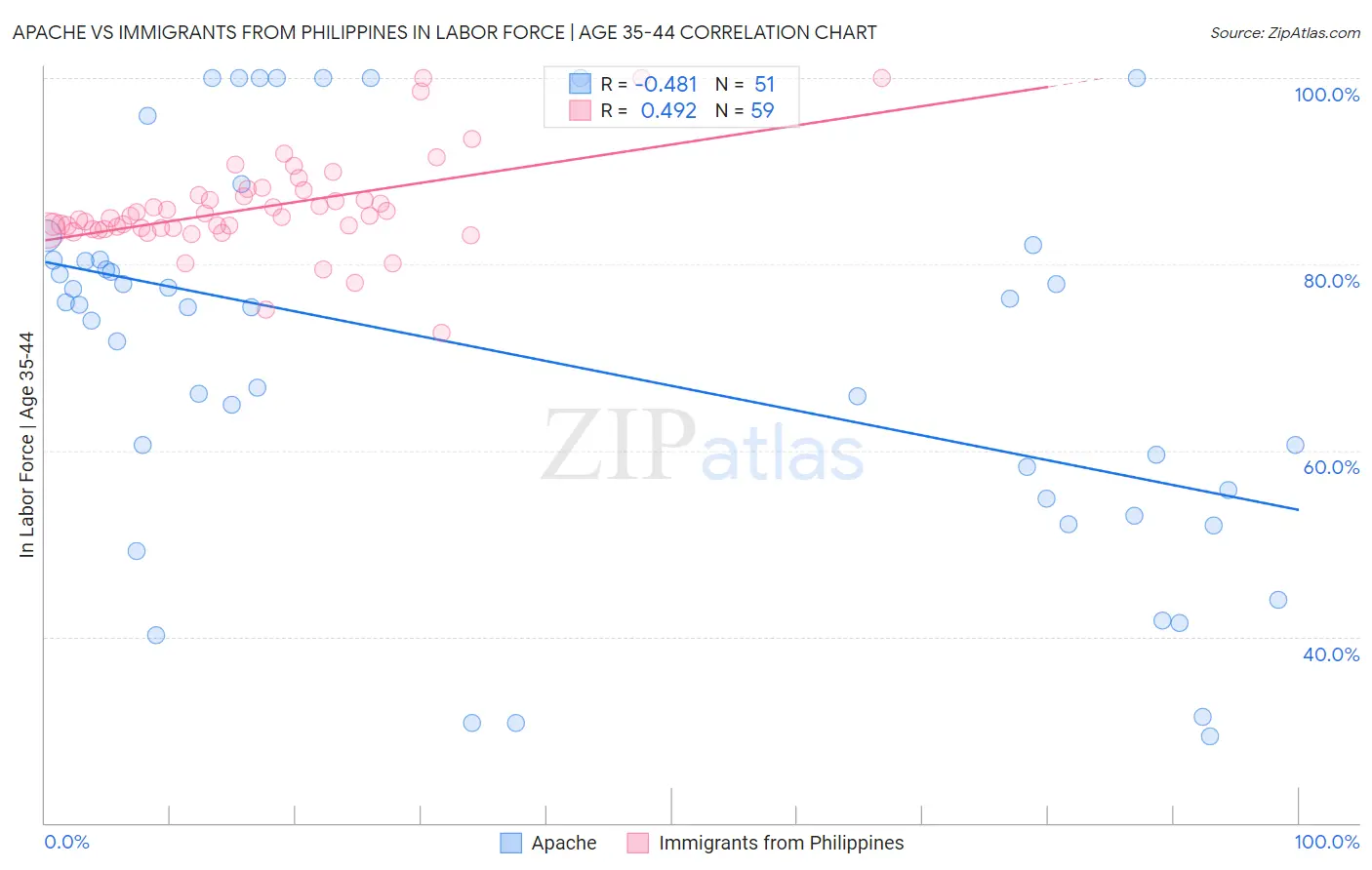 Apache vs Immigrants from Philippines In Labor Force | Age 35-44