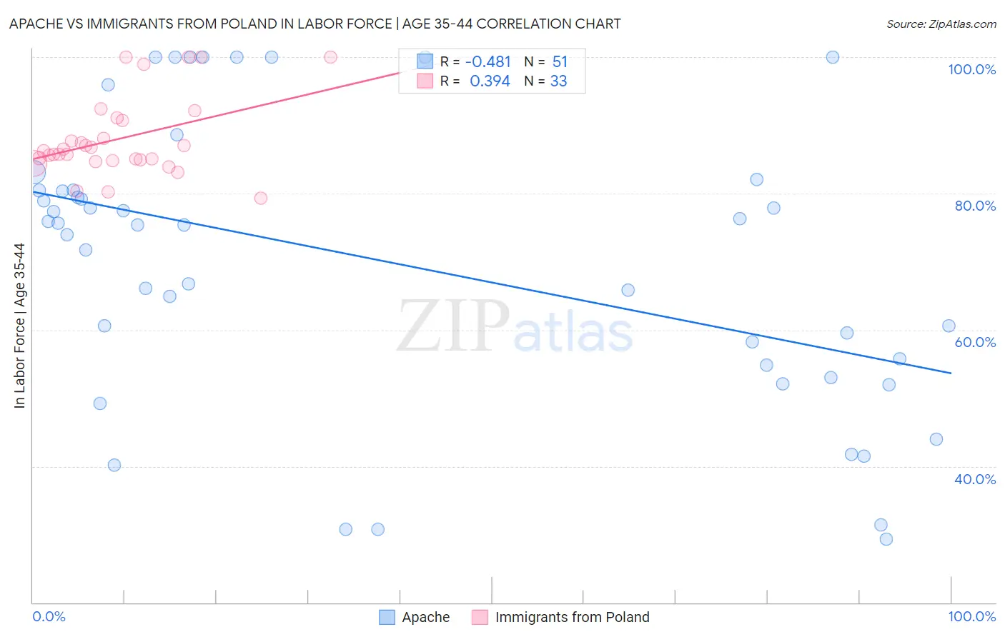 Apache vs Immigrants from Poland In Labor Force | Age 35-44