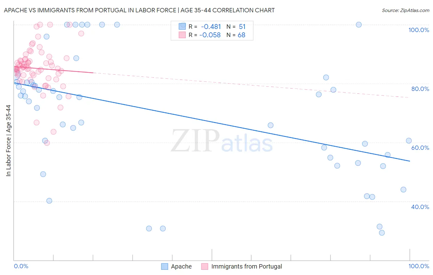 Apache vs Immigrants from Portugal In Labor Force | Age 35-44