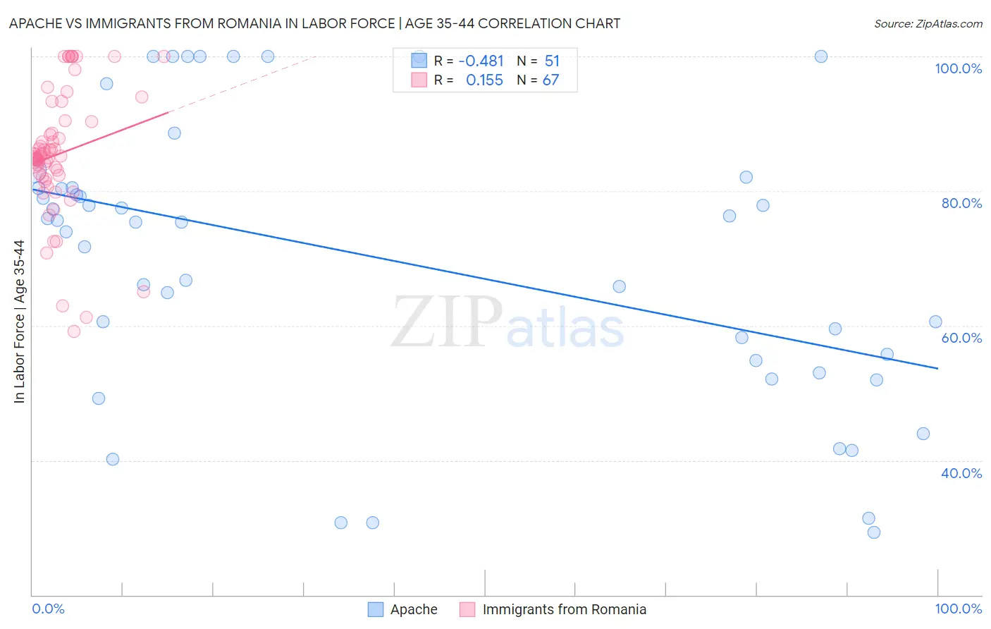 Apache vs Immigrants from Romania In Labor Force | Age 35-44