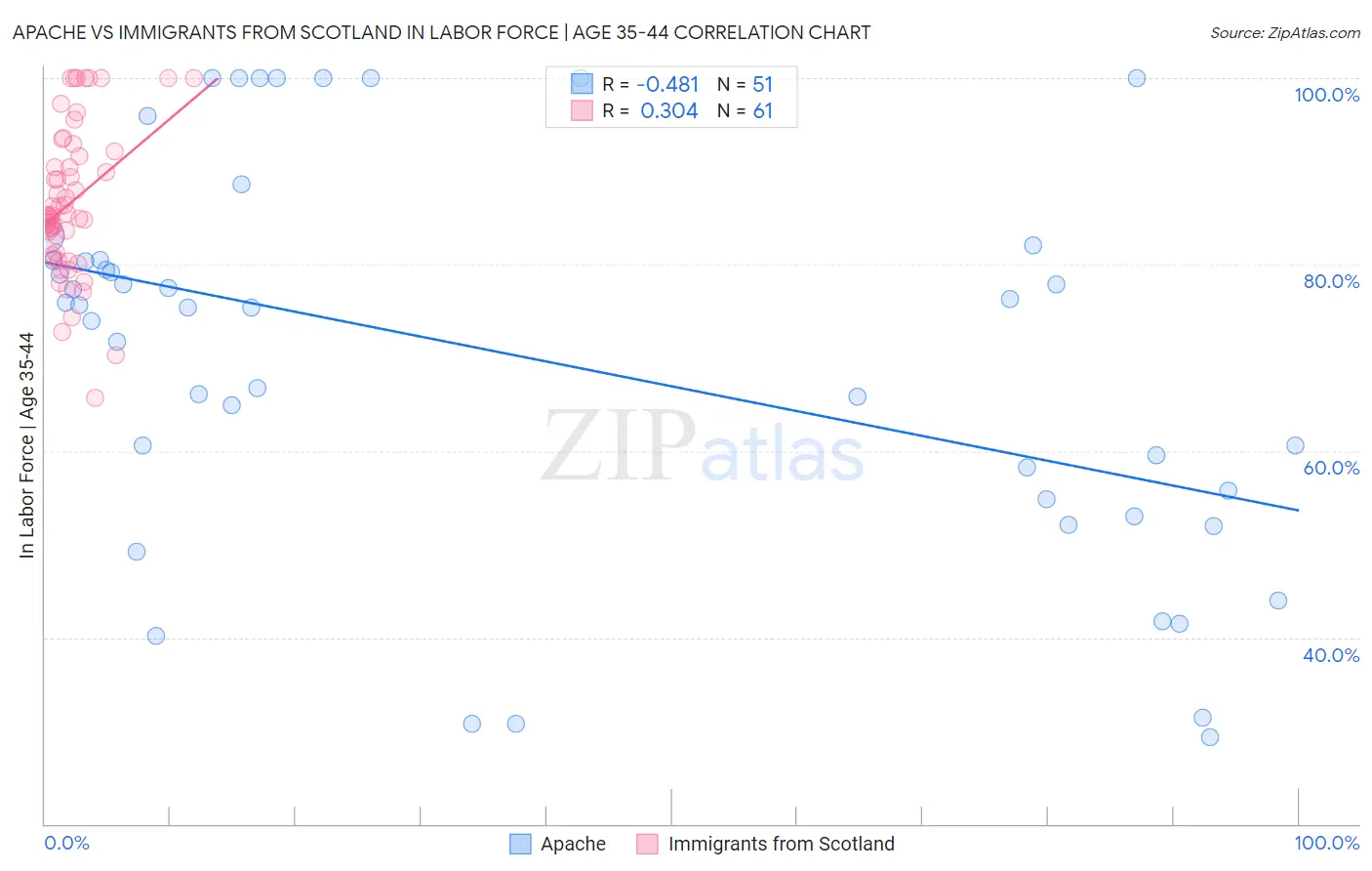 Apache vs Immigrants from Scotland In Labor Force | Age 35-44