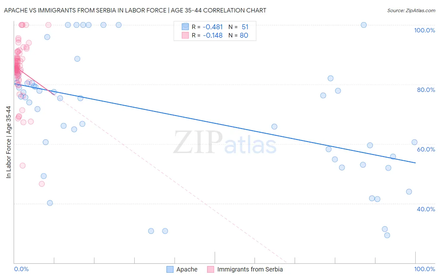 Apache vs Immigrants from Serbia In Labor Force | Age 35-44