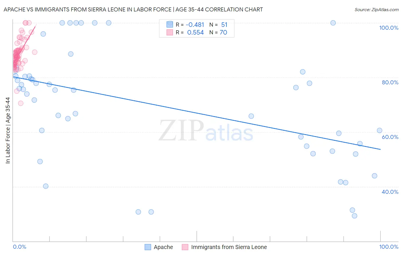 Apache vs Immigrants from Sierra Leone In Labor Force | Age 35-44
