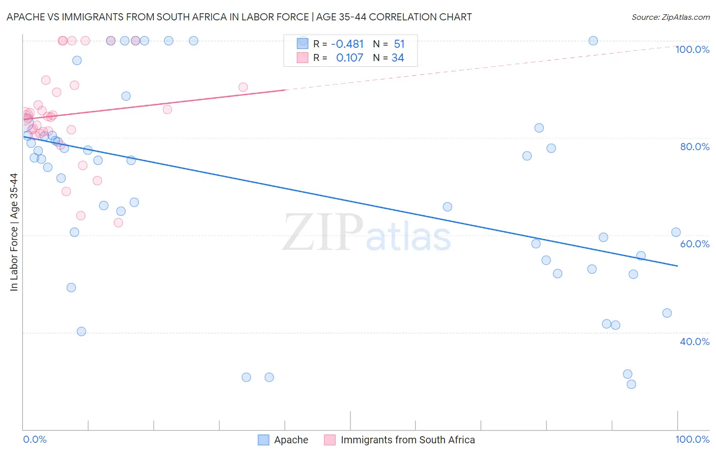 Apache vs Immigrants from South Africa In Labor Force | Age 35-44