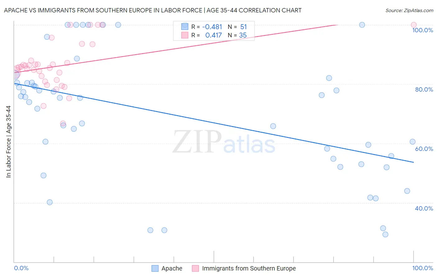 Apache vs Immigrants from Southern Europe In Labor Force | Age 35-44