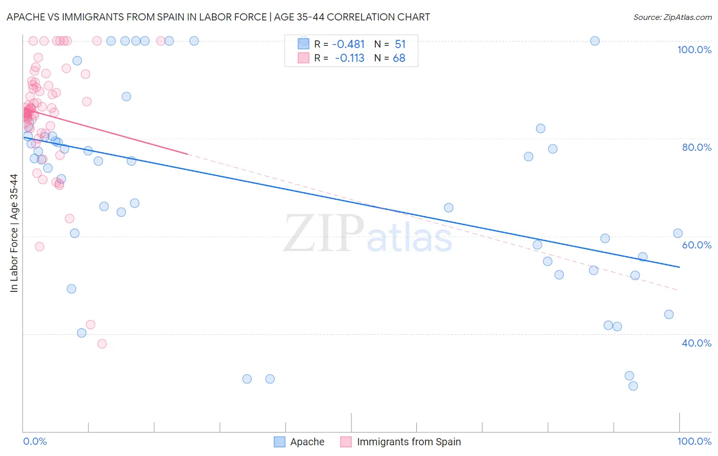 Apache vs Immigrants from Spain In Labor Force | Age 35-44