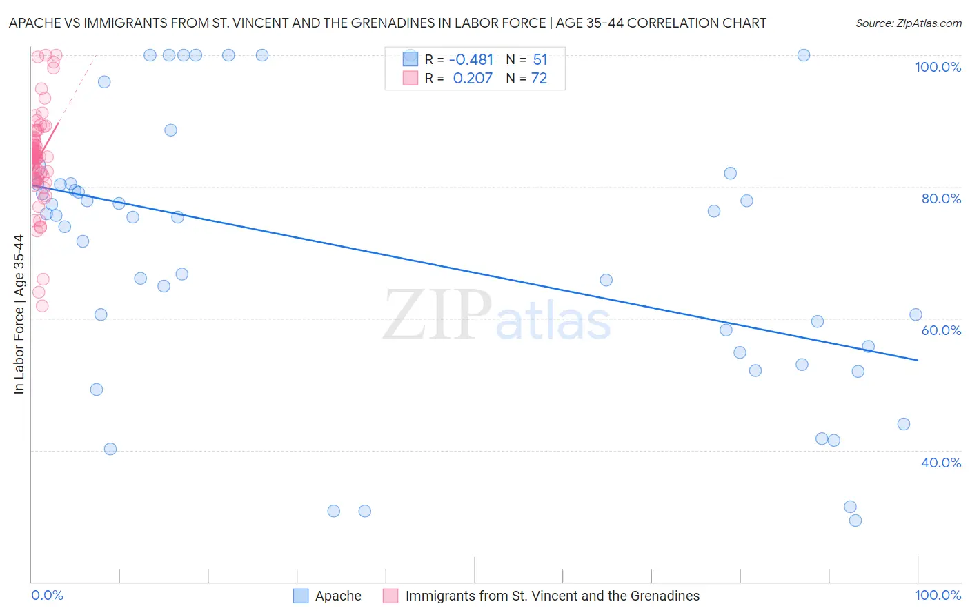 Apache vs Immigrants from St. Vincent and the Grenadines In Labor Force | Age 35-44