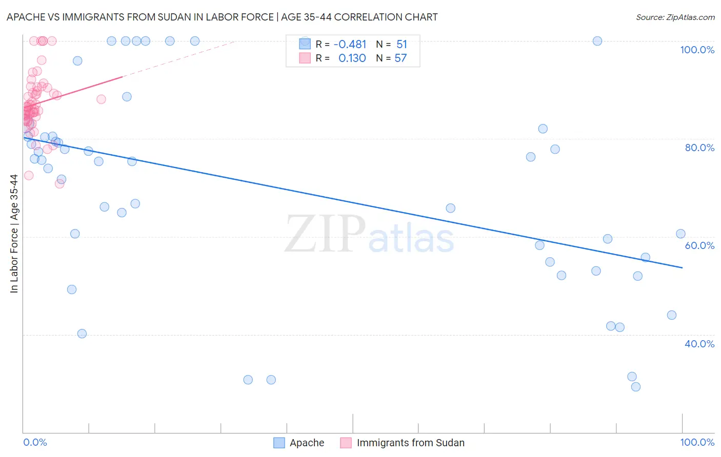Apache vs Immigrants from Sudan In Labor Force | Age 35-44