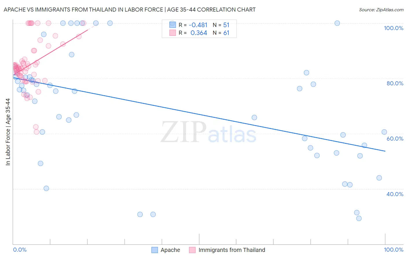 Apache vs Immigrants from Thailand In Labor Force | Age 35-44