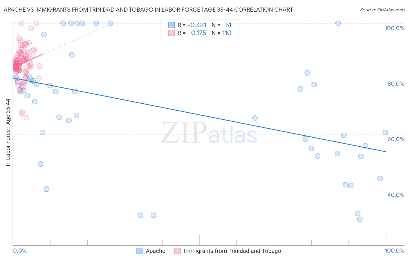 Apache vs Immigrants from Trinidad and Tobago In Labor Force | Age 35-44
