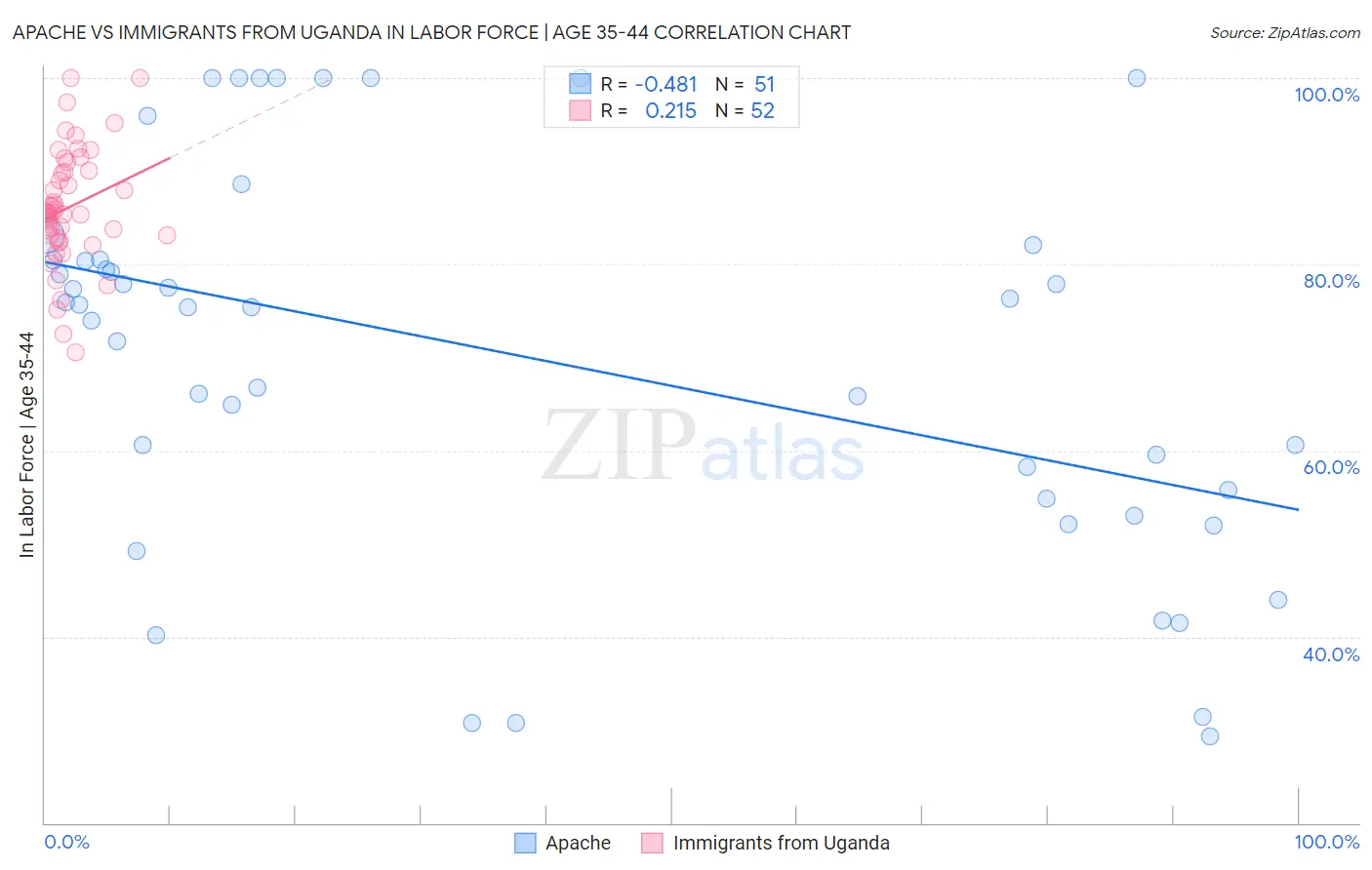 Apache vs Immigrants from Uganda In Labor Force | Age 35-44