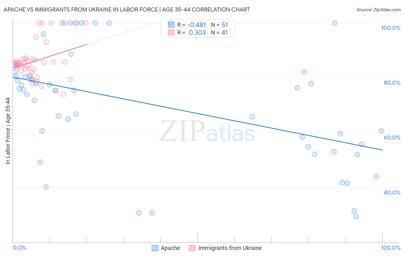 Apache vs Immigrants from Ukraine In Labor Force | Age 35-44