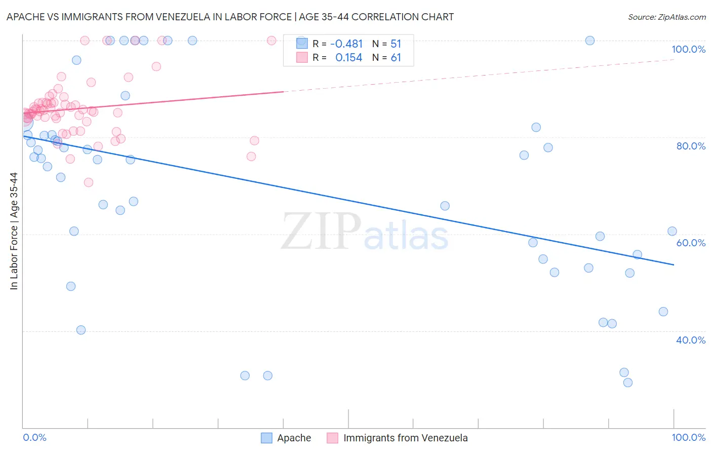 Apache vs Immigrants from Venezuela In Labor Force | Age 35-44