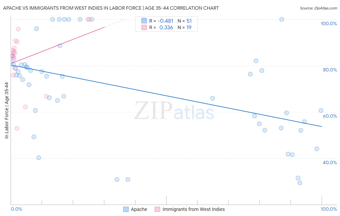 Apache vs Immigrants from West Indies In Labor Force | Age 35-44