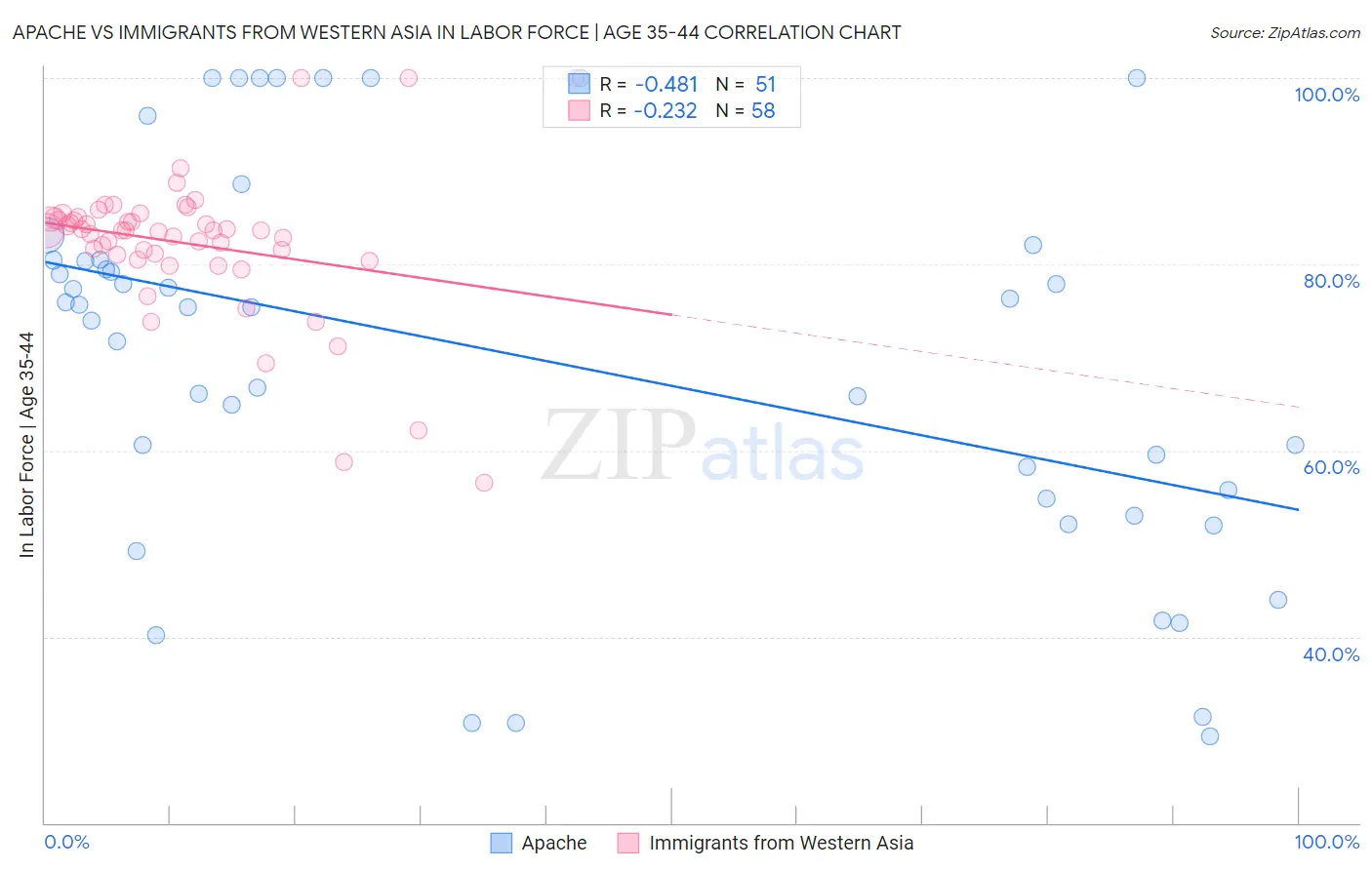Apache vs Immigrants from Western Asia In Labor Force | Age 35-44