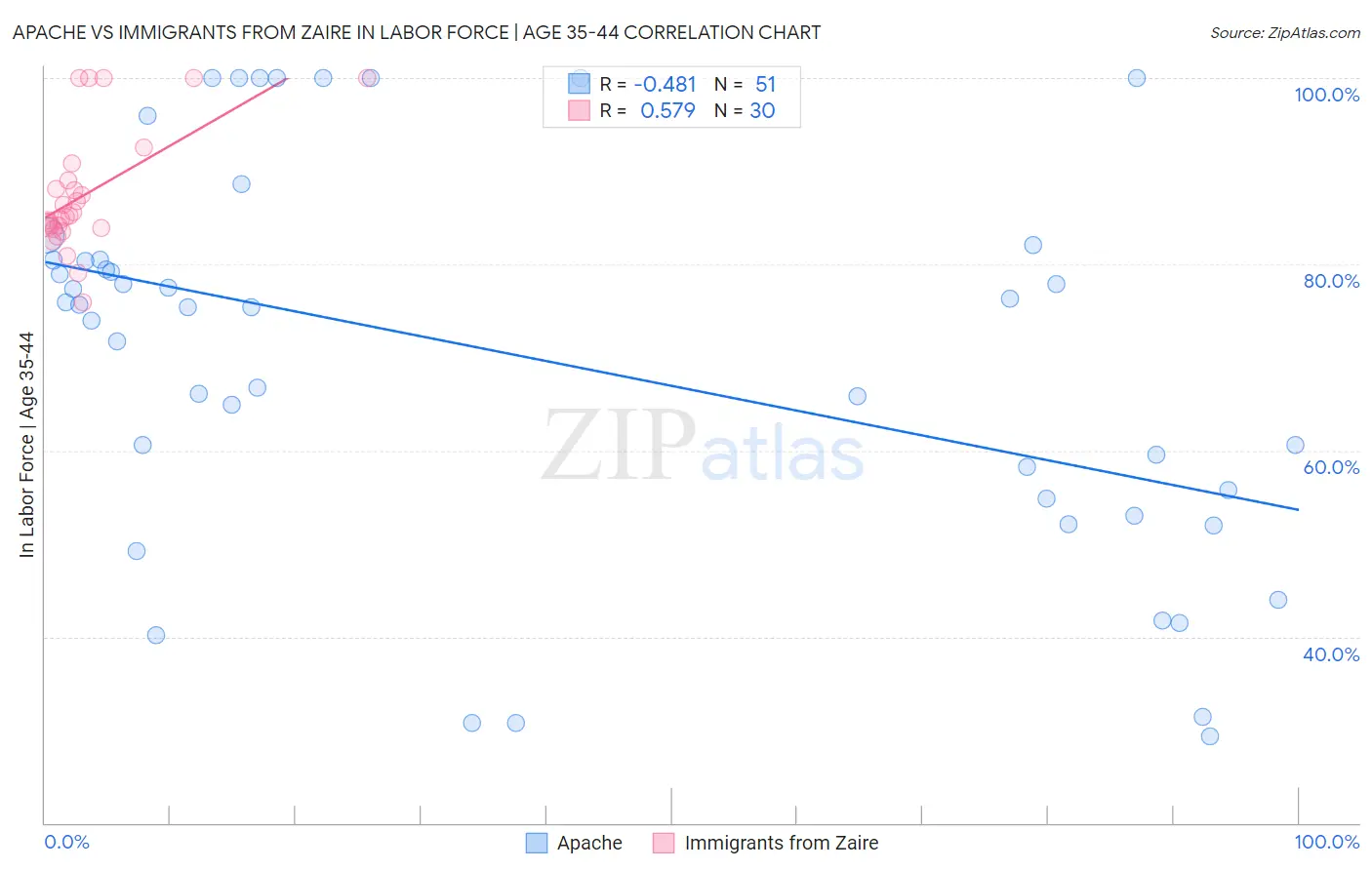 Apache vs Immigrants from Zaire In Labor Force | Age 35-44