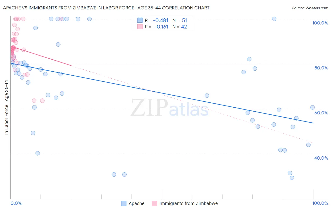 Apache vs Immigrants from Zimbabwe In Labor Force | Age 35-44