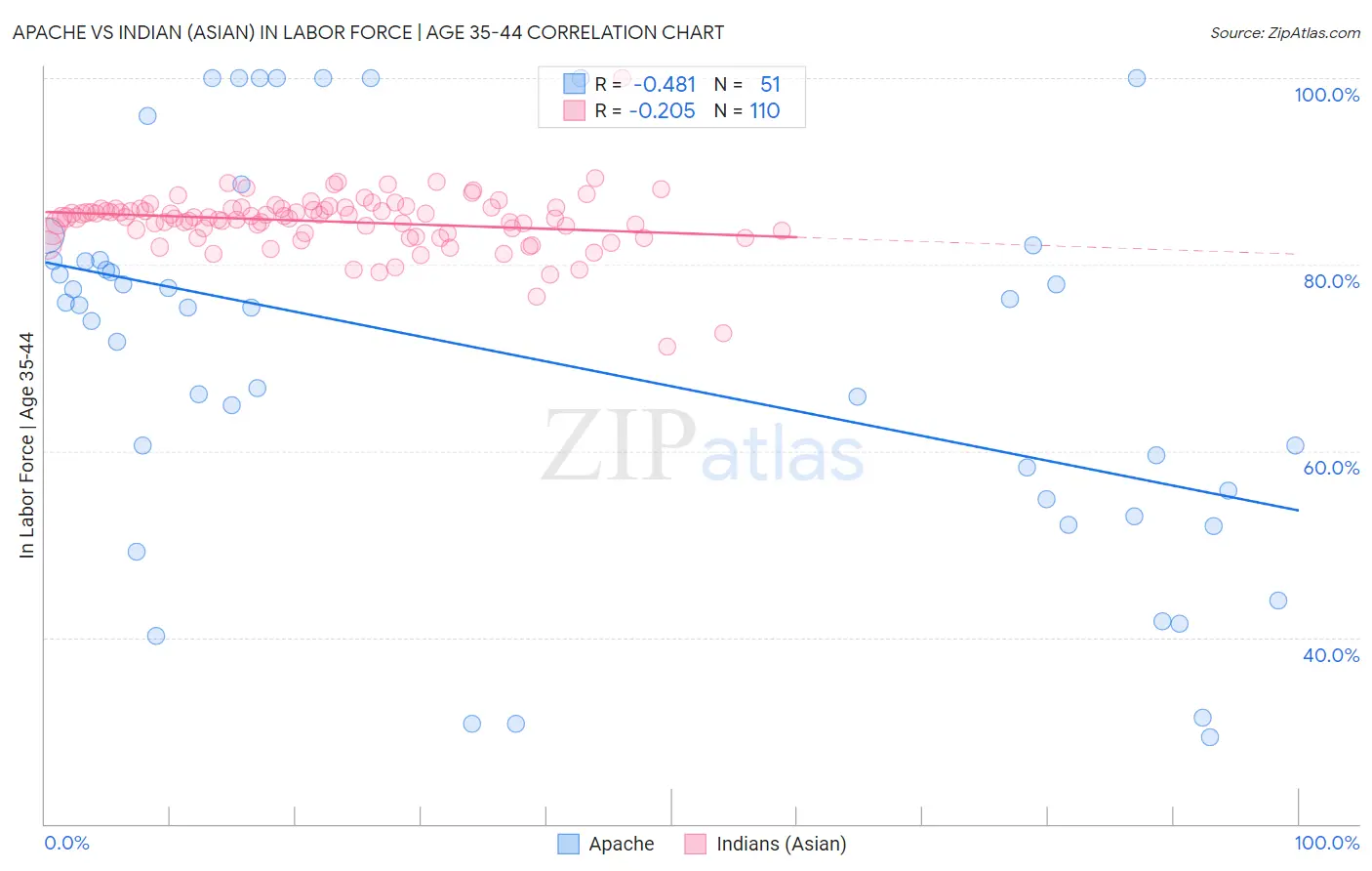 Apache vs Indian (Asian) In Labor Force | Age 35-44