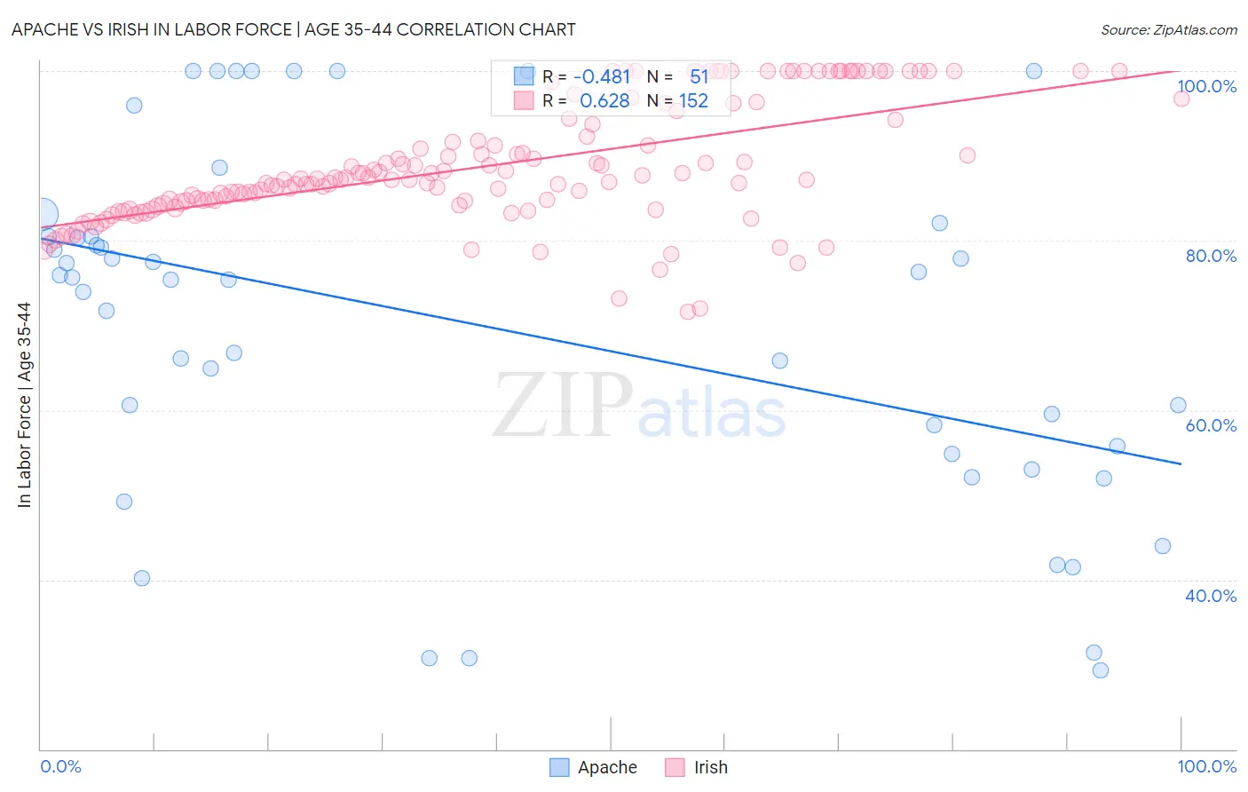 Apache vs Irish In Labor Force | Age 35-44