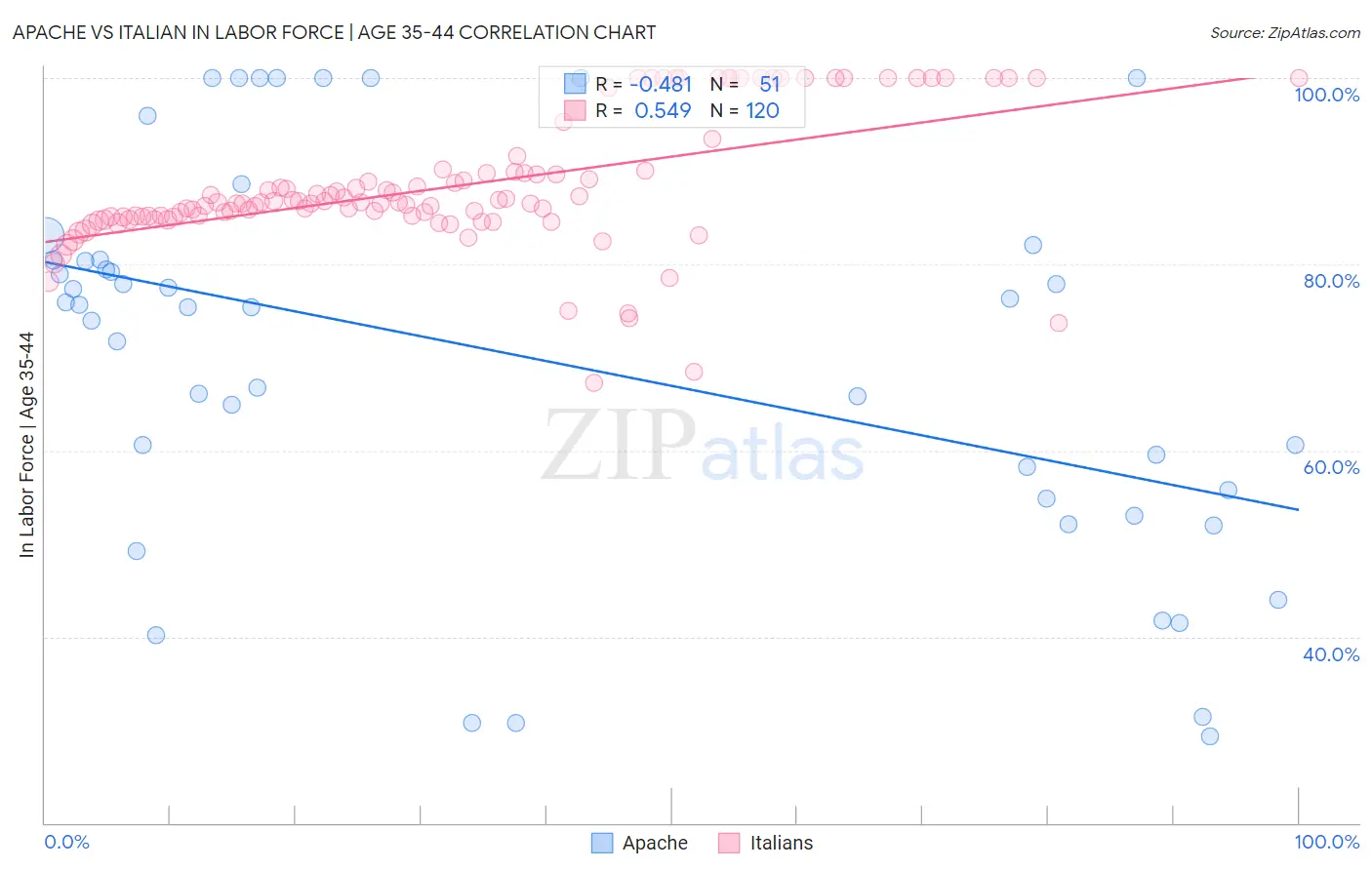 Apache vs Italian In Labor Force | Age 35-44