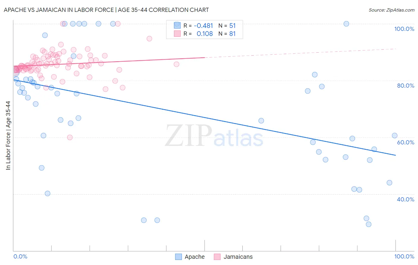Apache vs Jamaican In Labor Force | Age 35-44