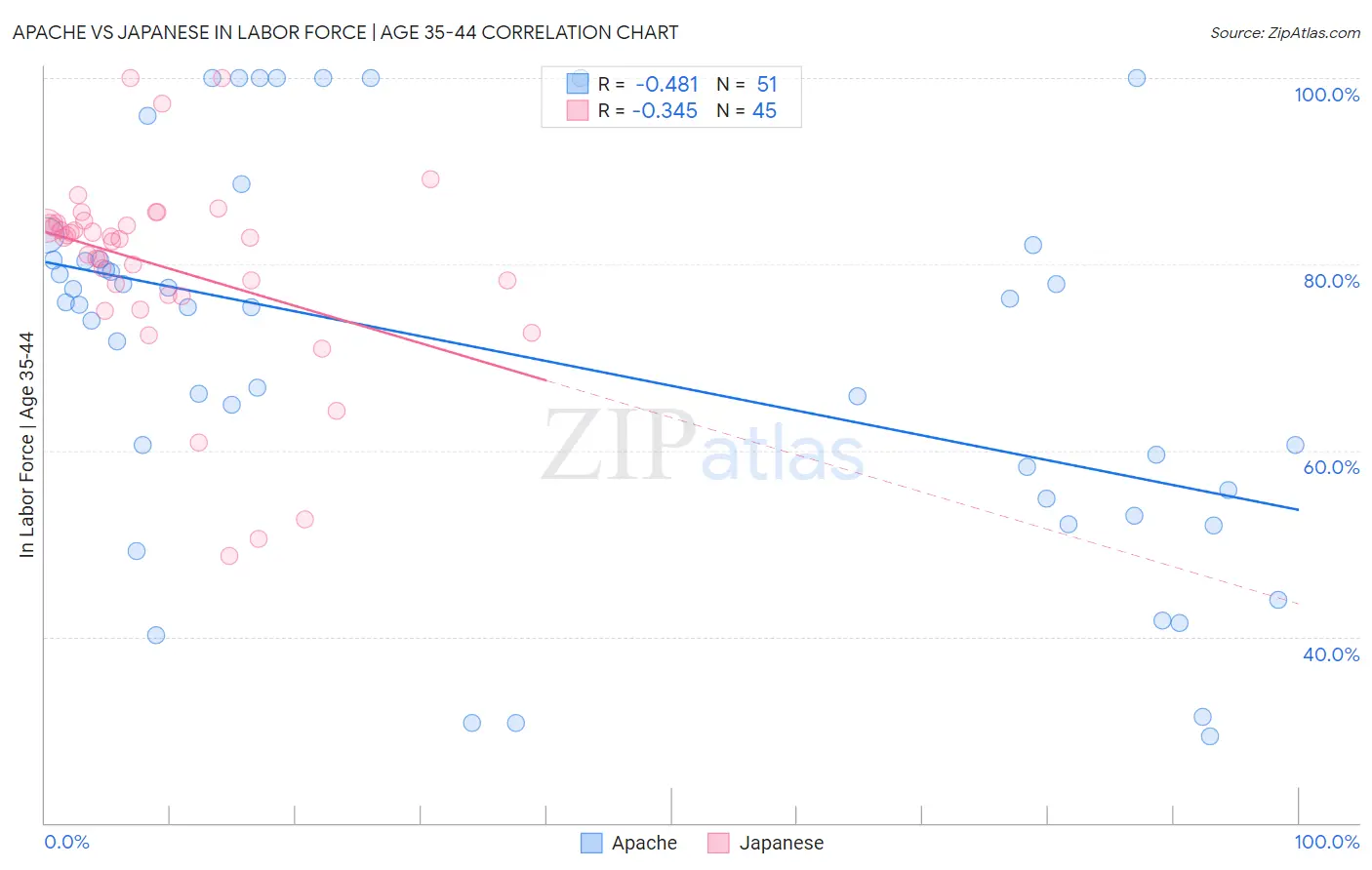 Apache vs Japanese In Labor Force | Age 35-44