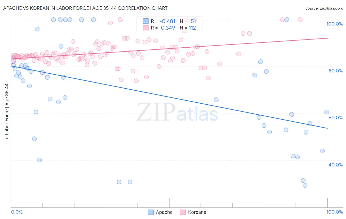 Apache vs Korean In Labor Force | Age 35-44