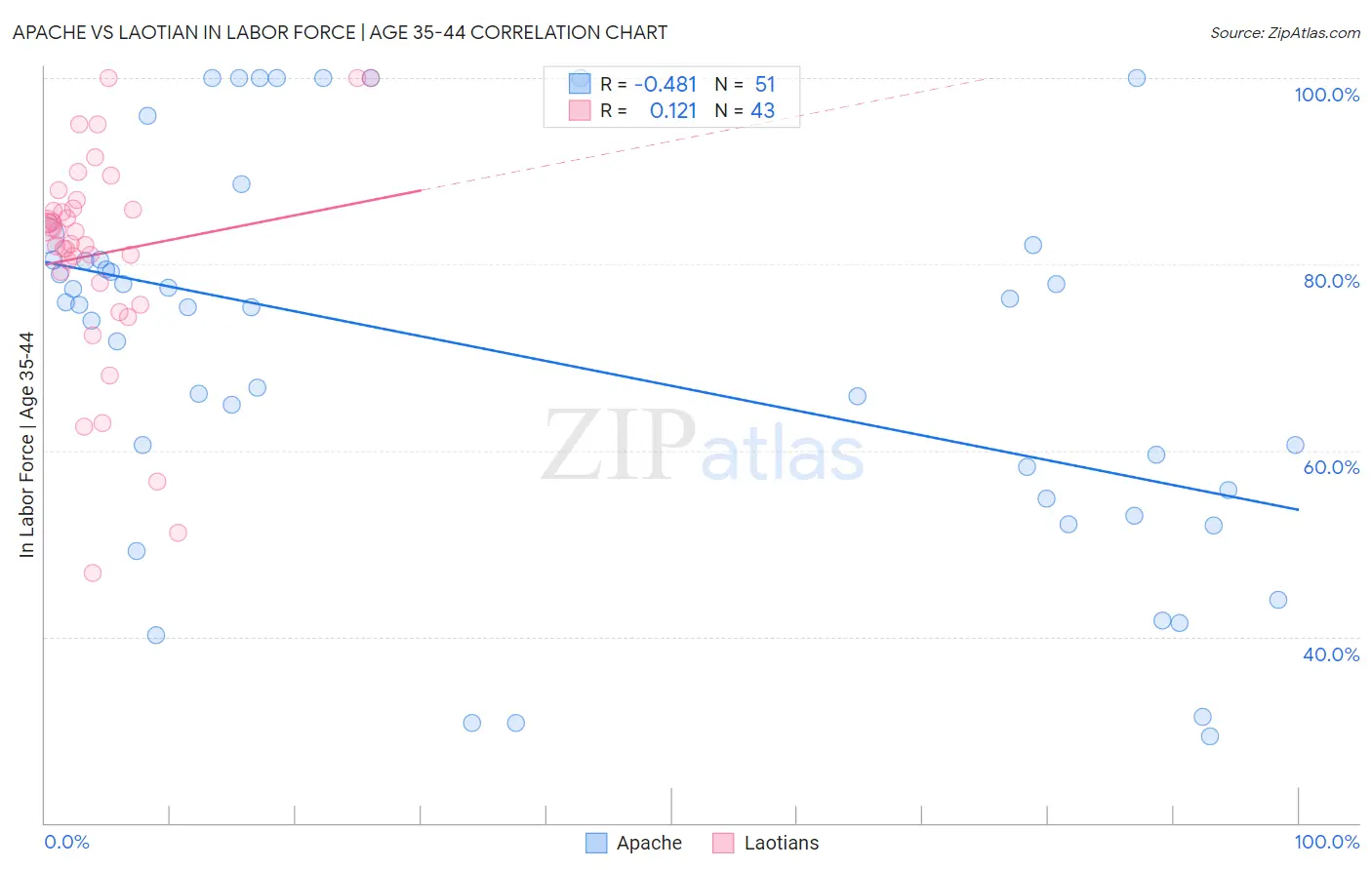 Apache vs Laotian In Labor Force | Age 35-44
