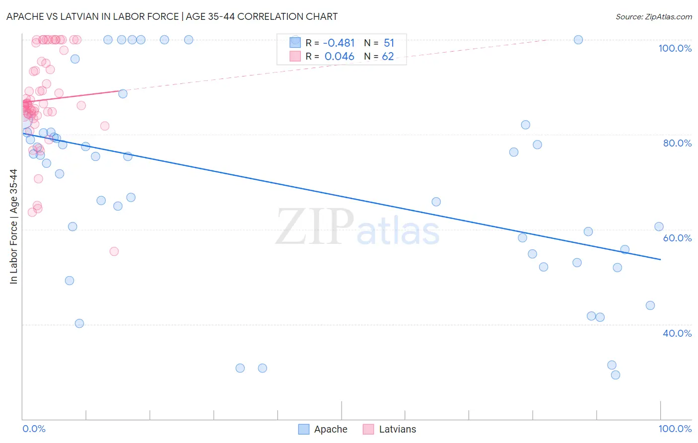 Apache vs Latvian In Labor Force | Age 35-44