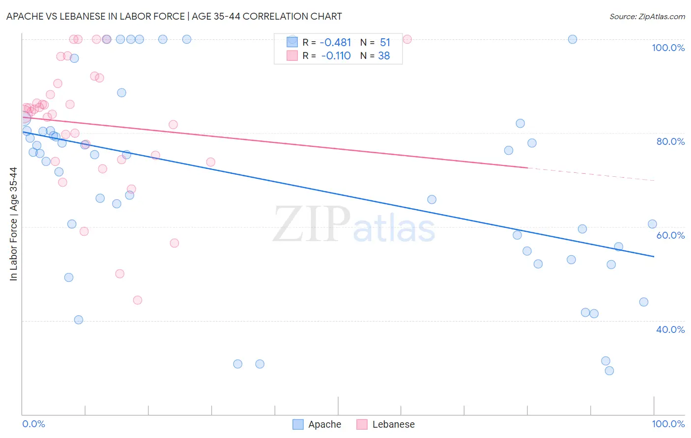 Apache vs Lebanese In Labor Force | Age 35-44