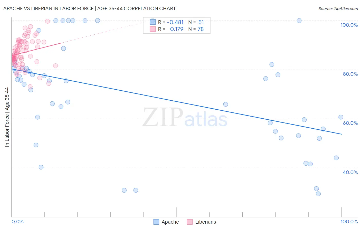 Apache vs Liberian In Labor Force | Age 35-44