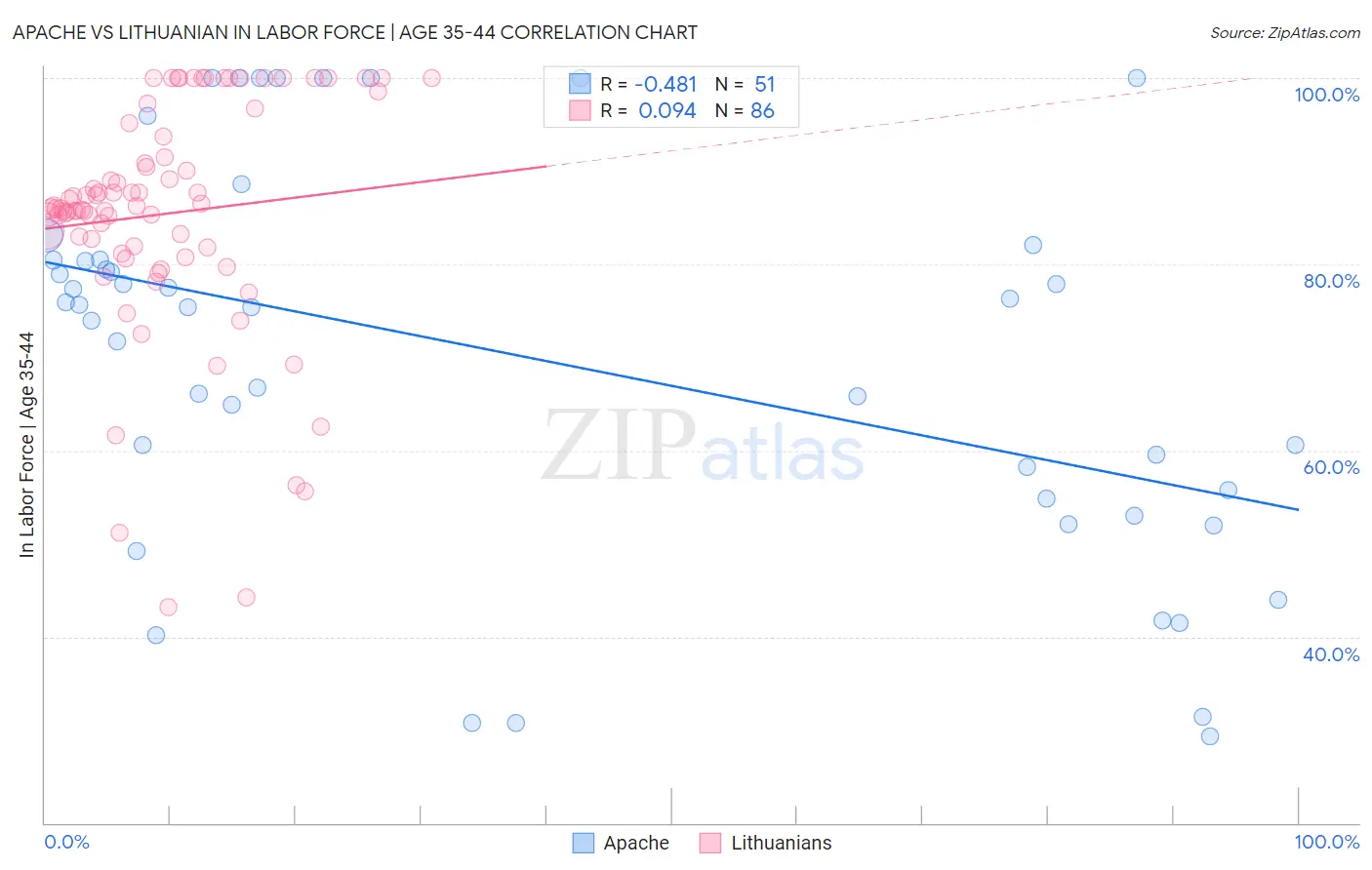 Apache vs Lithuanian In Labor Force | Age 35-44