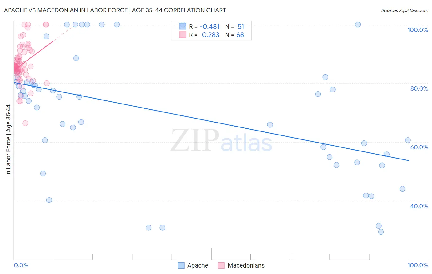Apache vs Macedonian In Labor Force | Age 35-44