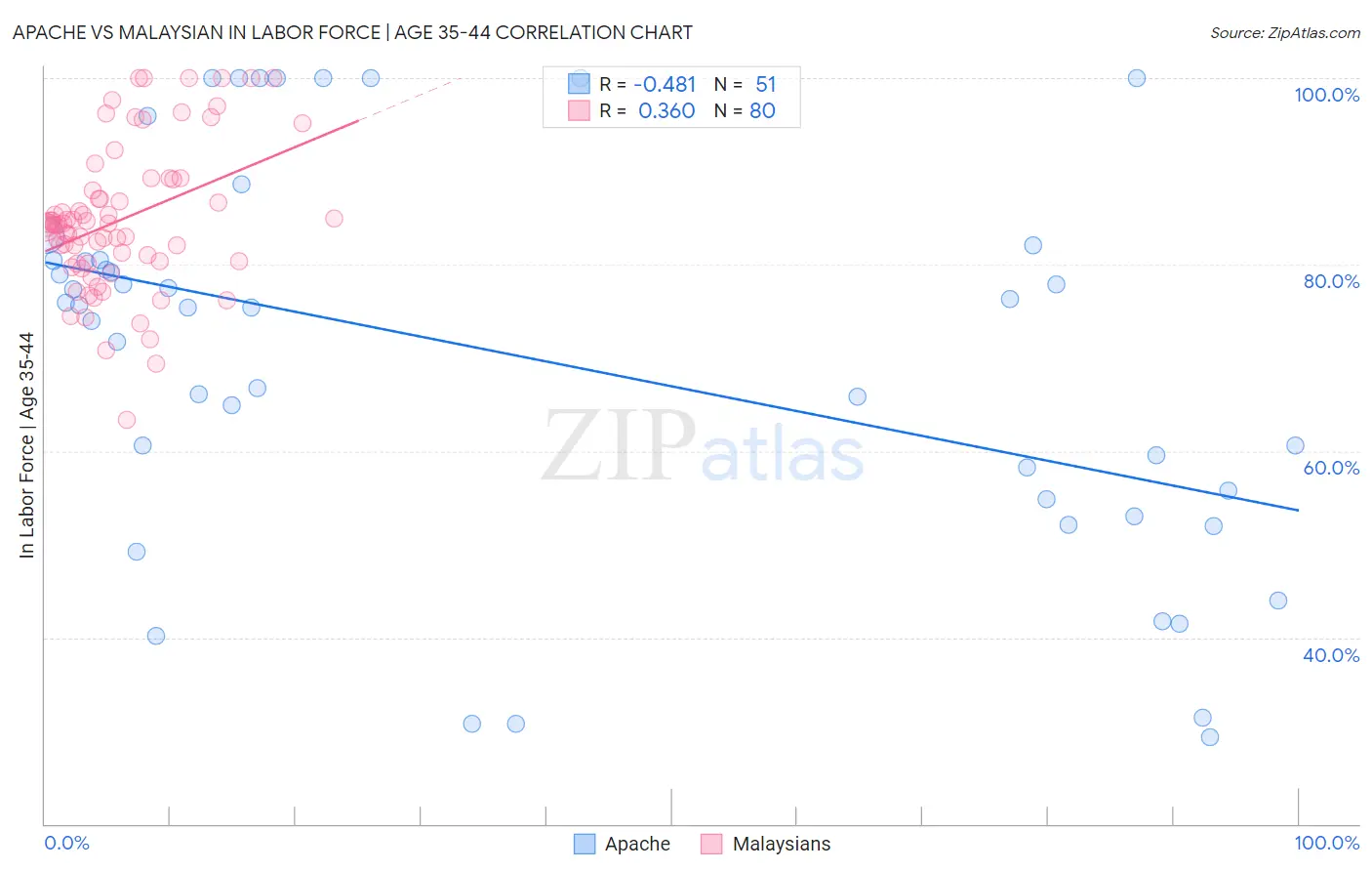 Apache vs Malaysian In Labor Force | Age 35-44