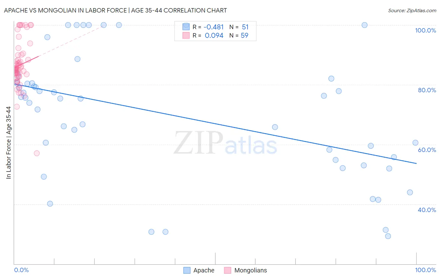 Apache vs Mongolian In Labor Force | Age 35-44