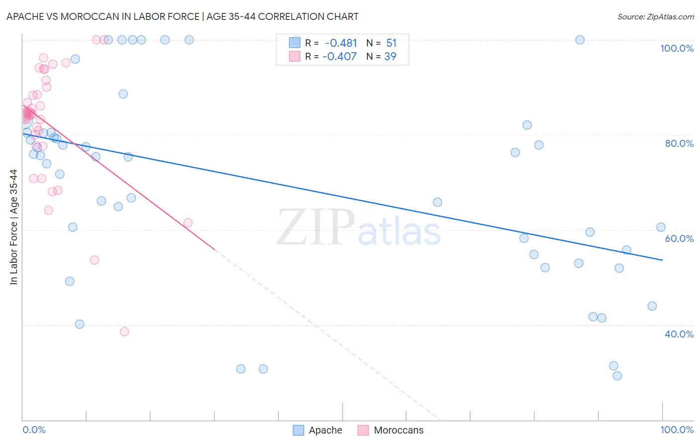 Apache vs Moroccan In Labor Force | Age 35-44