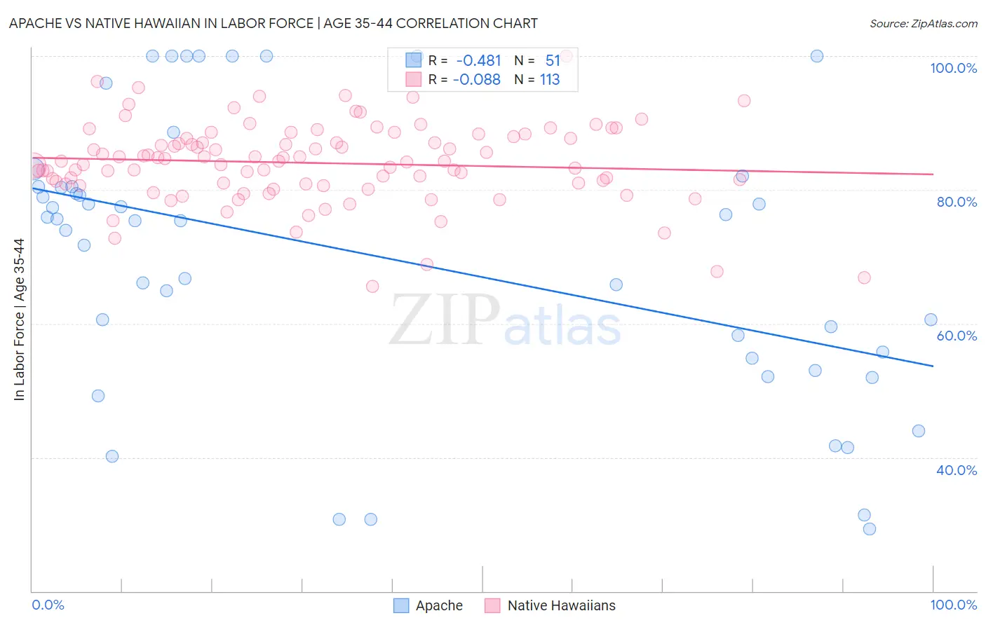 Apache vs Native Hawaiian In Labor Force | Age 35-44