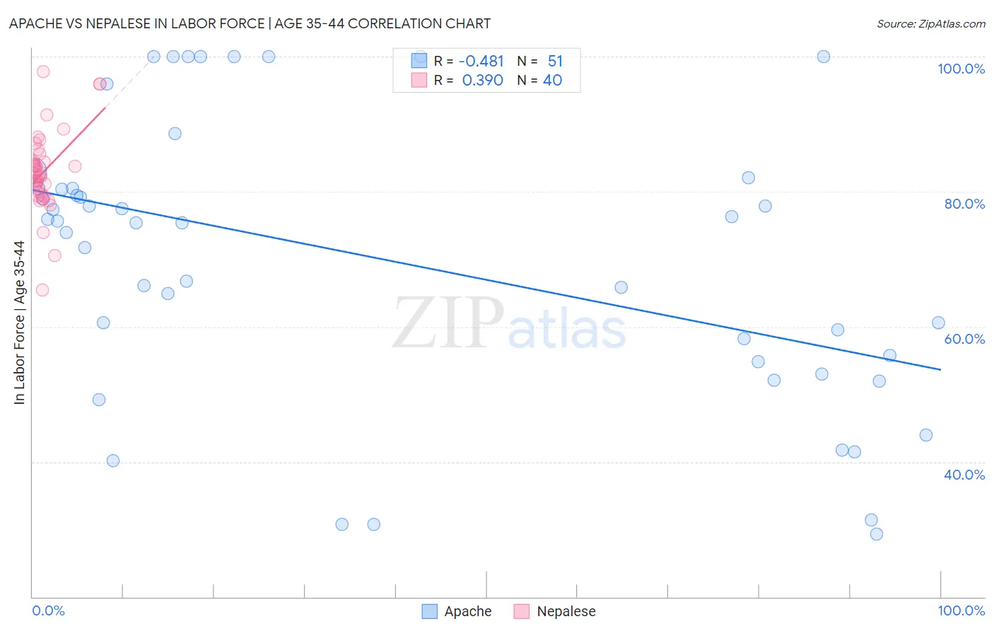 Apache vs Nepalese In Labor Force | Age 35-44
