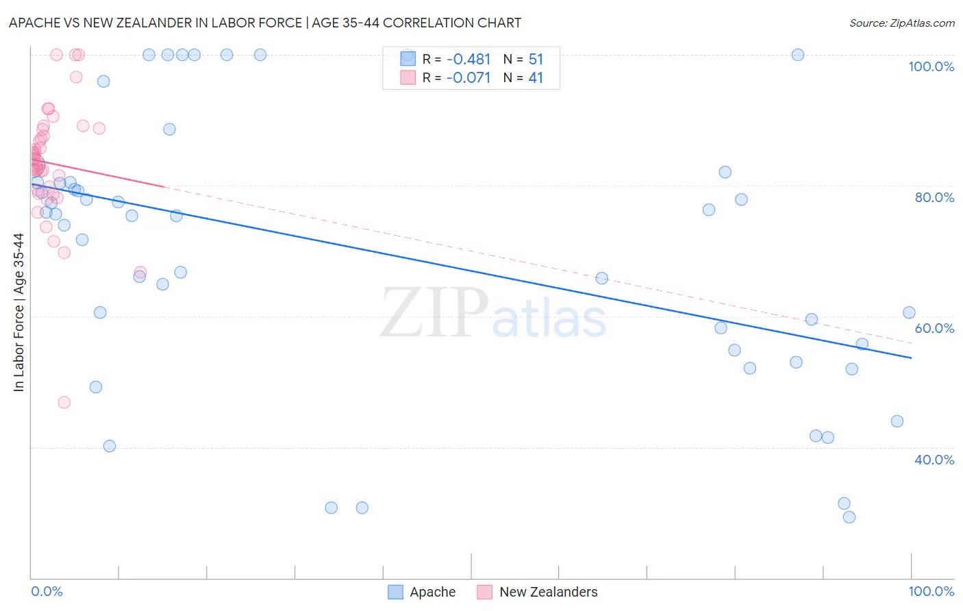 Apache vs New Zealander In Labor Force | Age 35-44