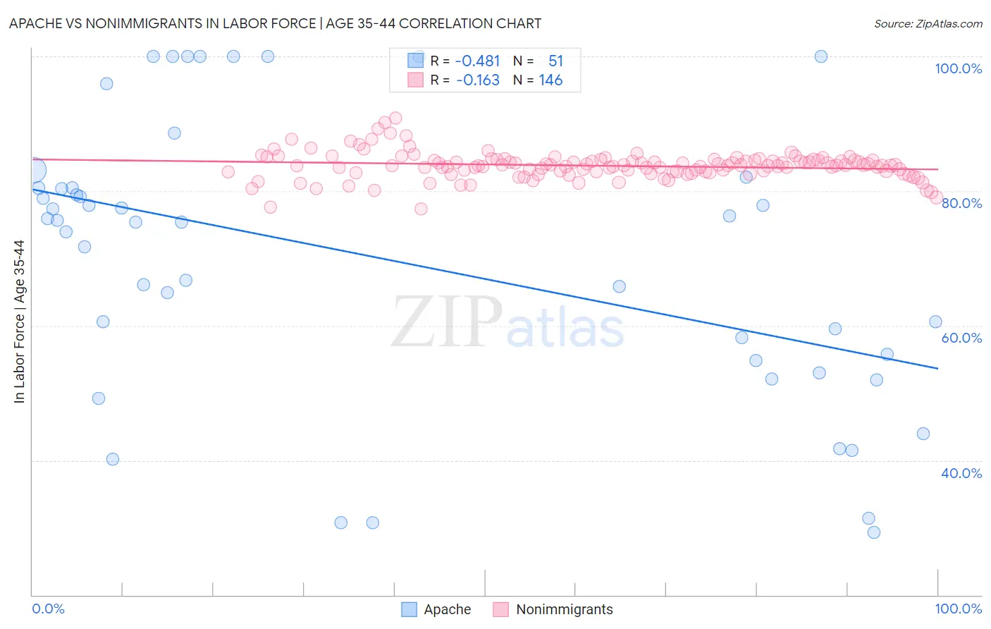 Apache vs Nonimmigrants In Labor Force | Age 35-44